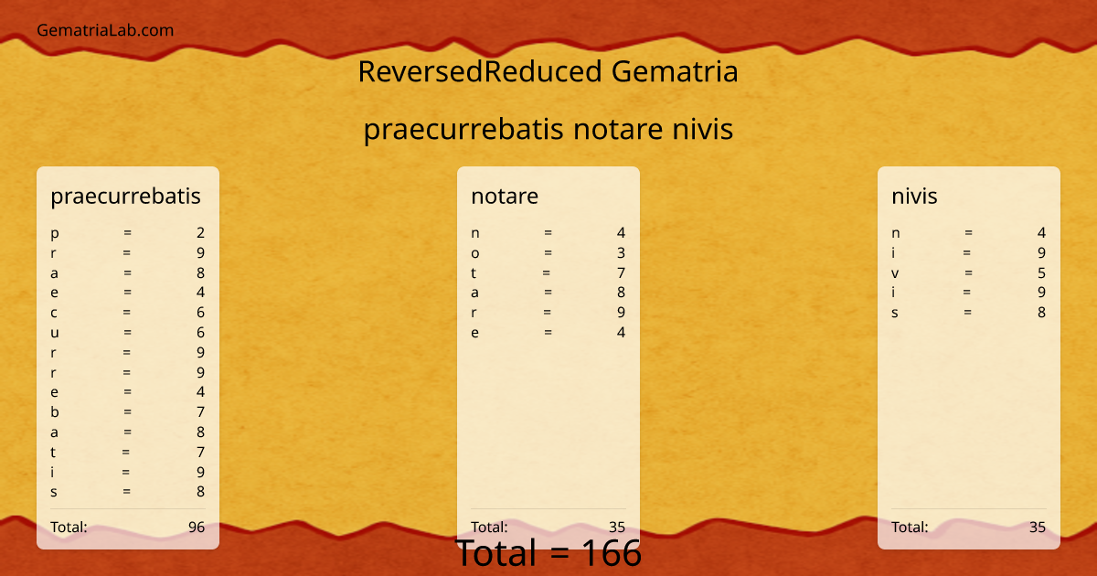 praecurrebatis notare nivis in reversedReduced Gematria